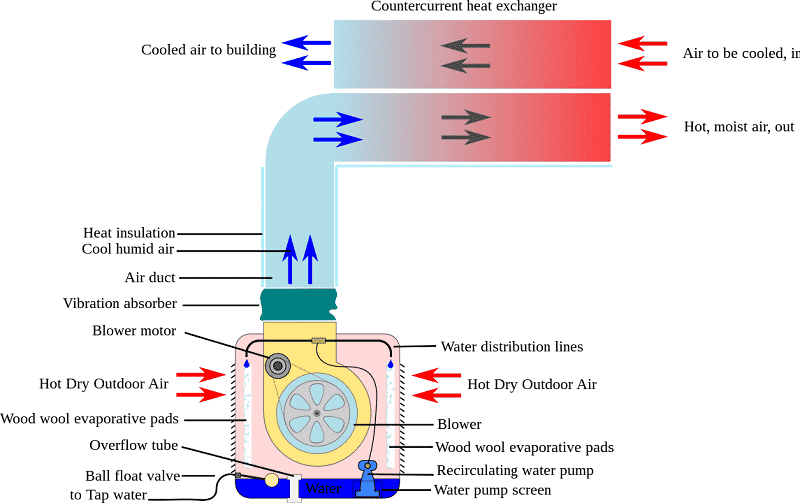 ¿Cómo funciona un climatizador evaporativo?